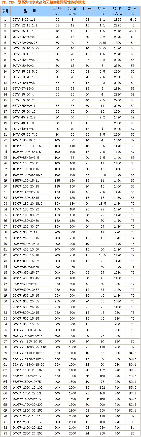 YW型液下式无堵塞排污泵