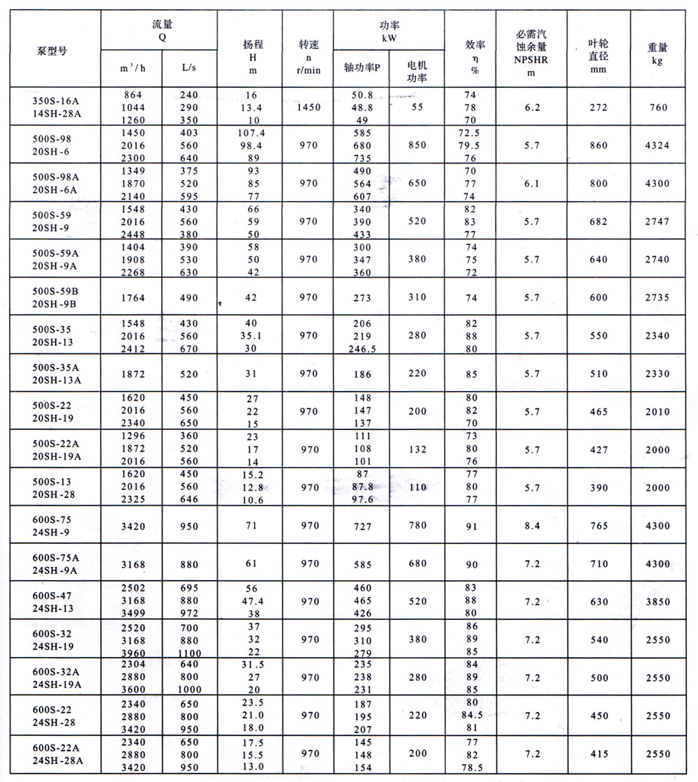 S型单级双吸离心泵