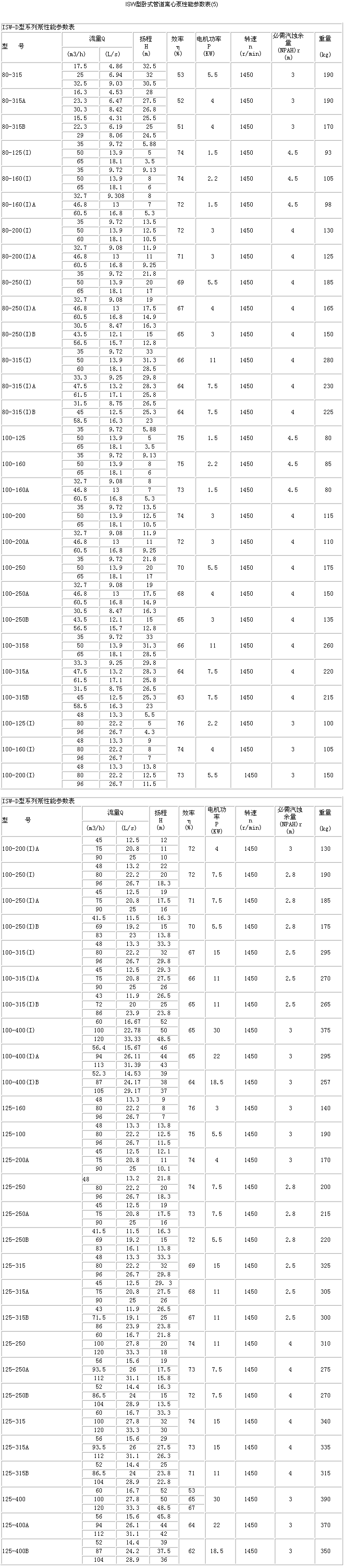 ISW型卧式管道泵