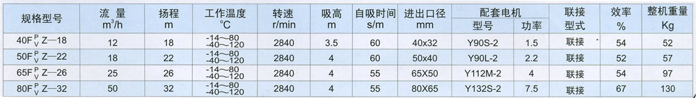 FPZ增强聚丙烯、FVZ聚偏二氟乙烯耐腐蚀自吸泵