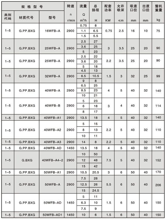 WFB型无密封自控自吸泵