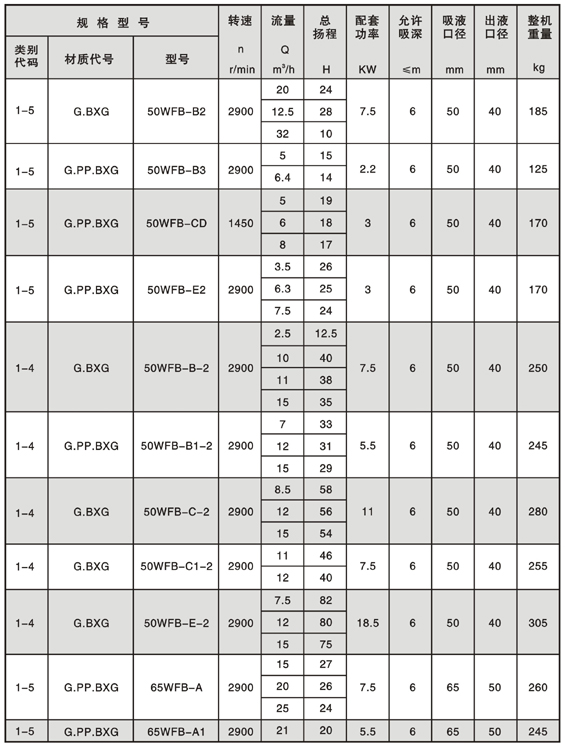 WFB型无密封自控自吸泵