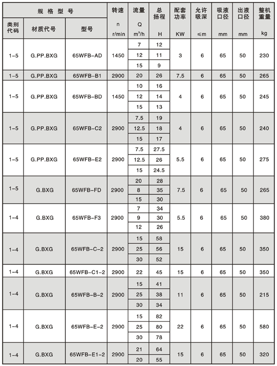 WFB型无密封自控自吸泵