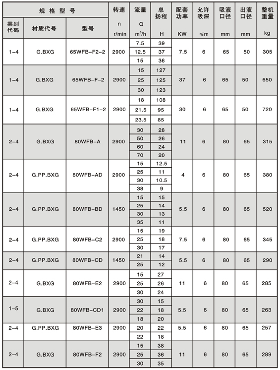 WFB型无密封自控自吸泵