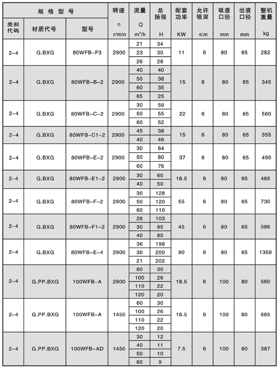 WFB型无密封自控自吸泵