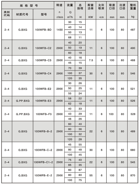 WFB型无密封自控自吸泵