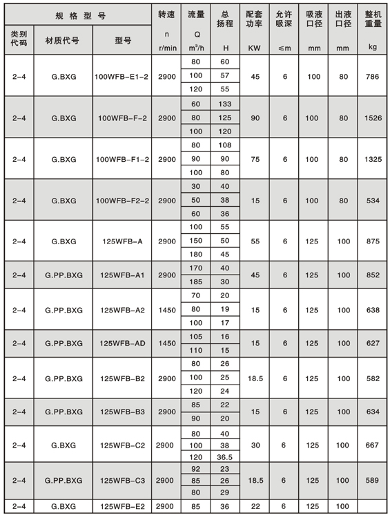 WFB型无密封自控自吸泵