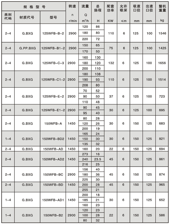 WFB型无密封自控自吸泵