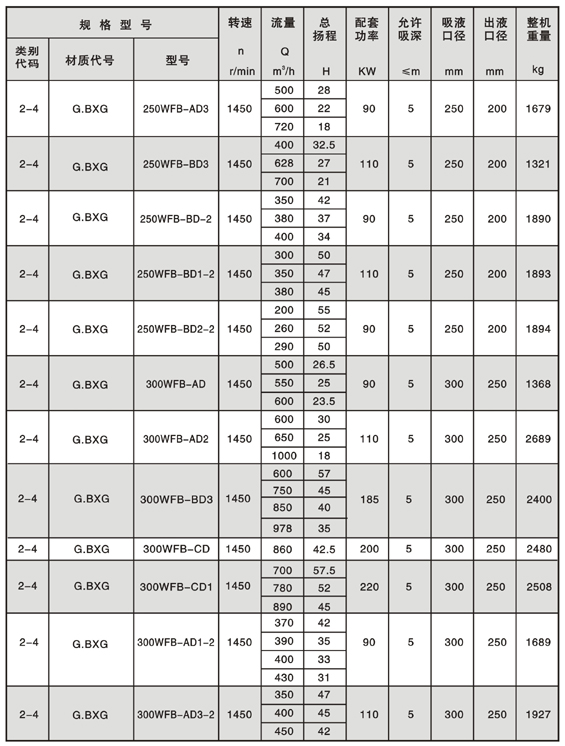 WFB型无密封自控自吸泵