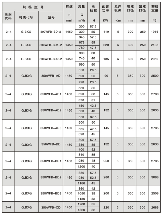 WFB型无密封自控自吸泵