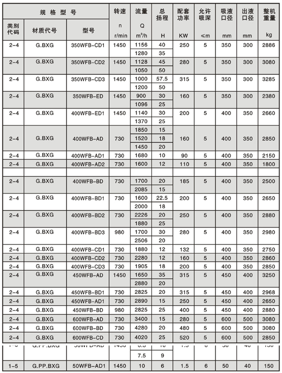 WFB型无密封自控自吸泵