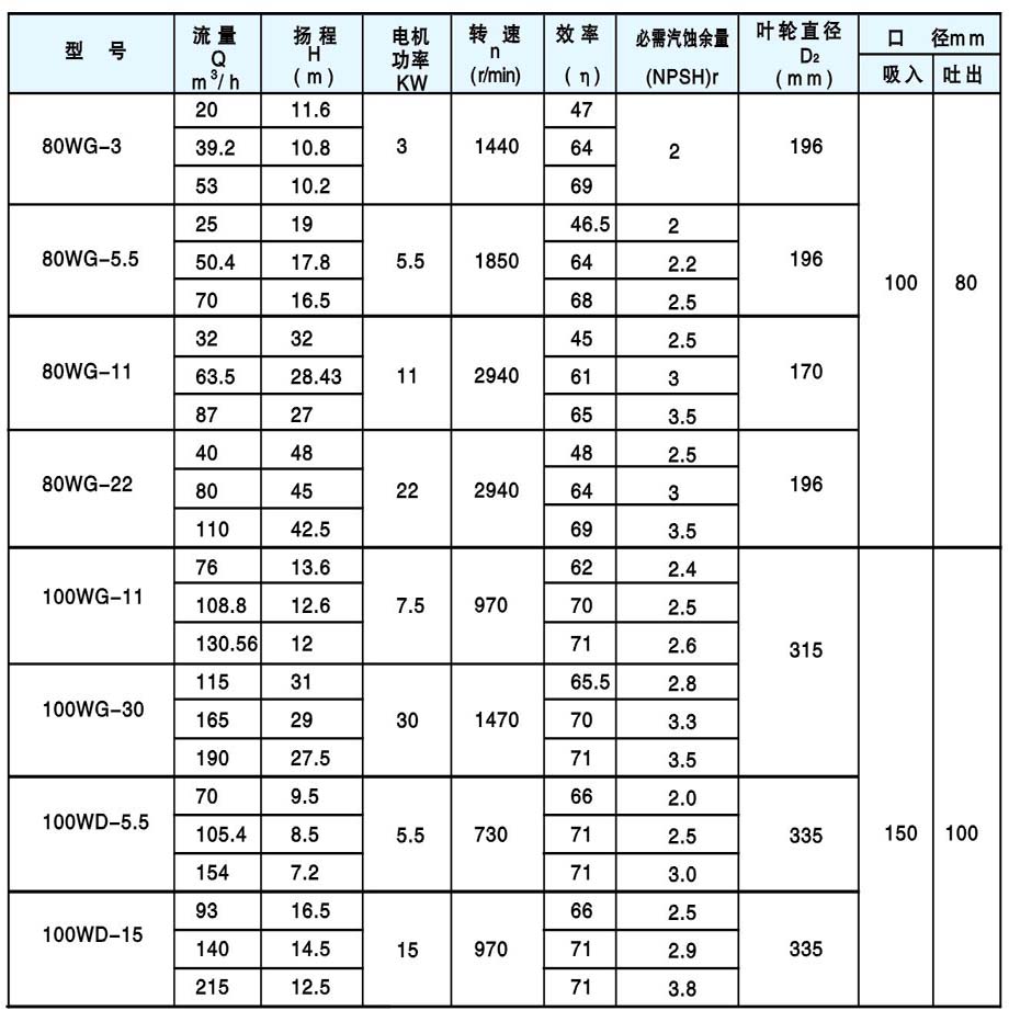 WG、WGF、WD、WDF型污水泵