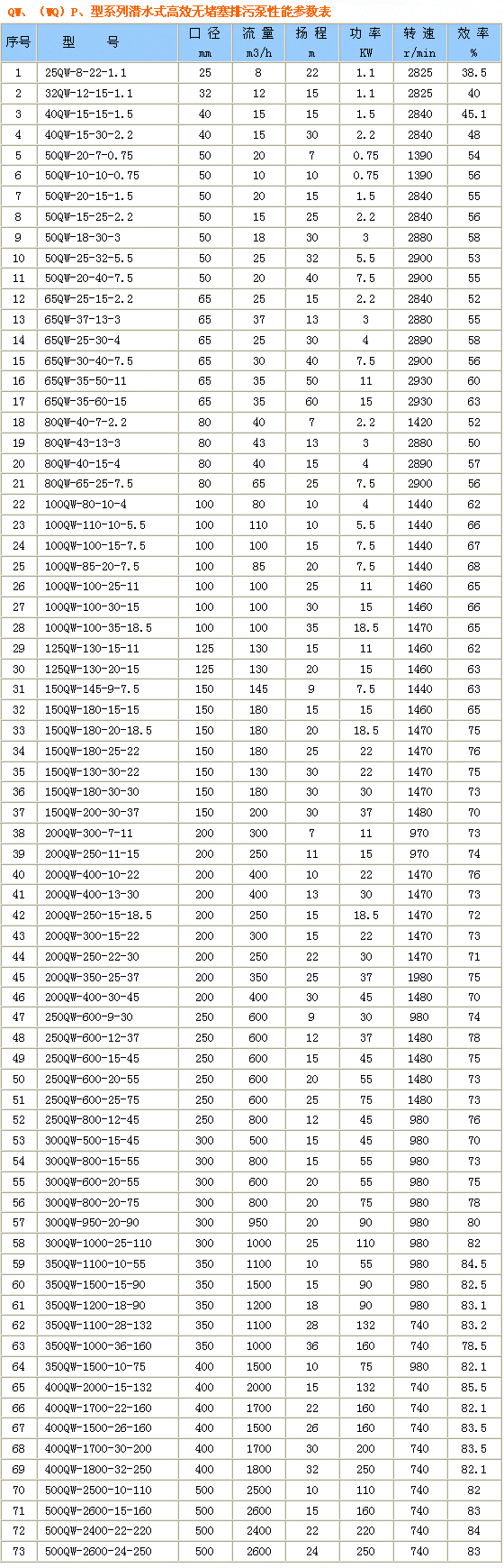 QW（WQ)潜水式无堵塞排污泵